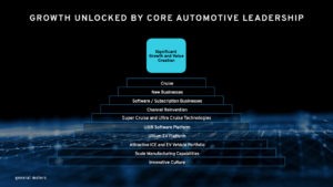 Growth Unlocked by Core Automotive Leadership