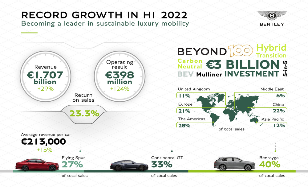 1 - Bentley's 2022 H1 Results Infograph