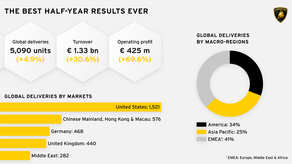 3 Infographic - Best Half Year Results