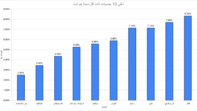 الصورة 1 - أعلى 10 جنسيات ذات أقل نسبة حوادث
