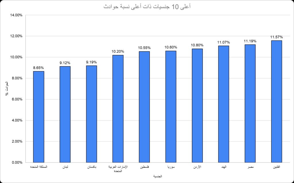 الصورة 2 - أعلى 10 جنسيات ذات أعلى نسبة حوادث