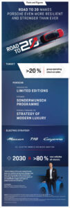 برنامج Road to 20 الطموح في العام 2023 لشركة سيارات بورش