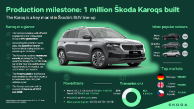 16544-infographic-production-milestone-skoda-auto-builds-its-one-millionth-karoq