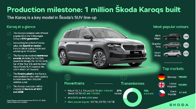 16544-infographic-production-milestone-skoda-auto-builds-its-one-millionth-karoq